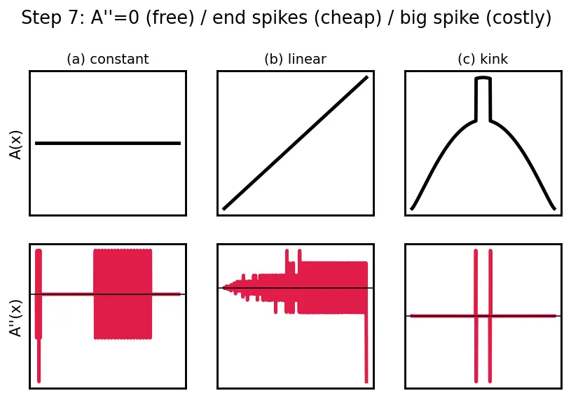 Figure — Area rule — Whitcomb's rule for transonic drag reduction