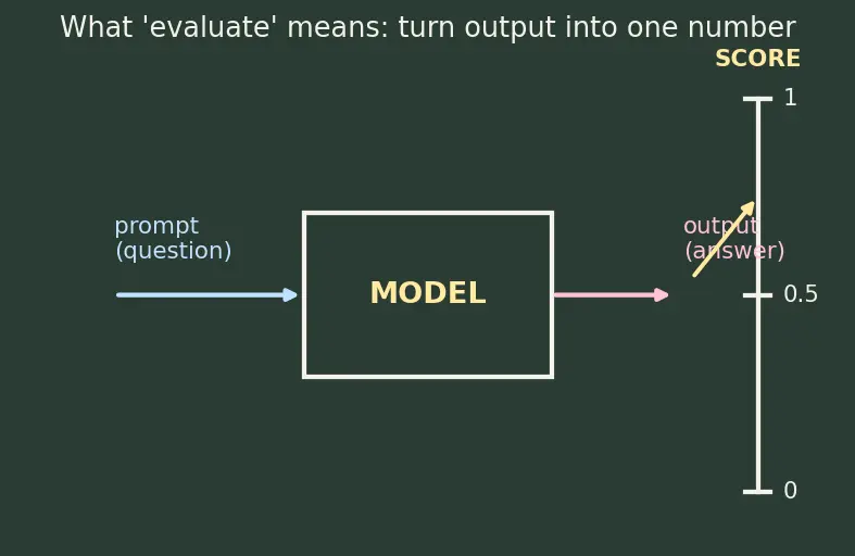 Figure — Evaluation of LLMs (benchmarks, LLM-as-judge)