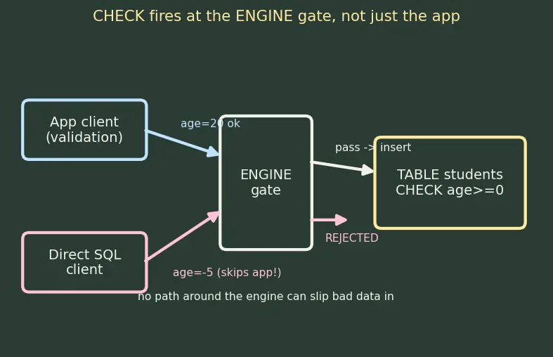Figure — SQL DDL — CREATE, ALTER, DROP, TRUNCATE