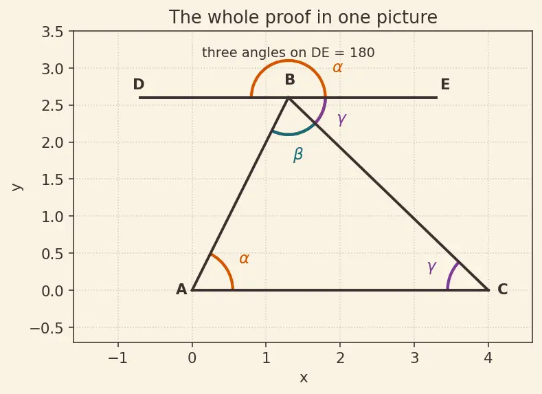 Figure — Triangle properties — angle sum = 180°, exterior angle theorem