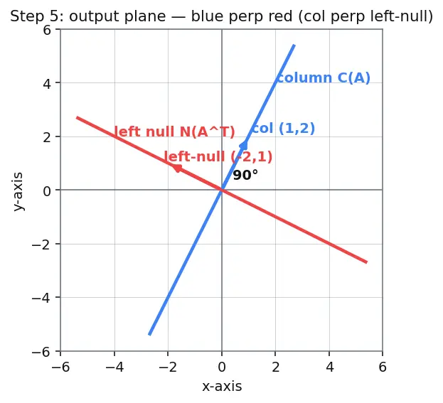 Figure — Subspaces — four fundamental subspaces of a matrix