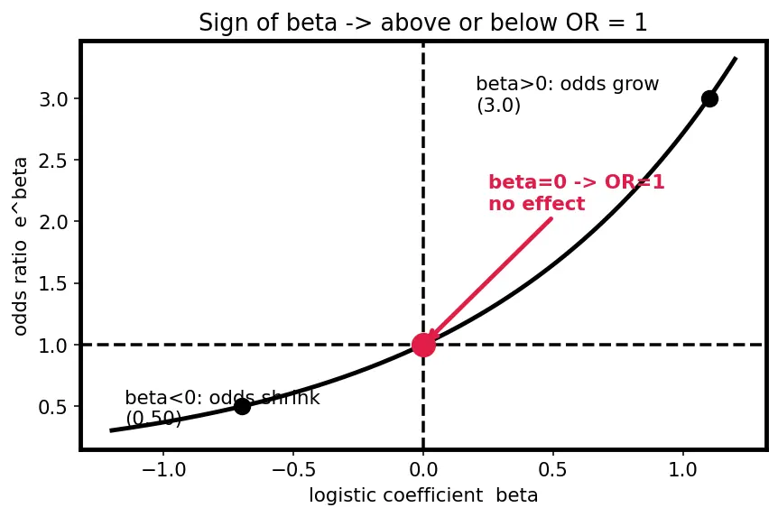 Figure — Interpreting model coefficients