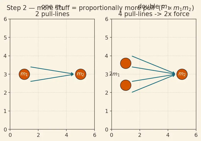 Figure — Newton's law of gravitation — universal, action at distance