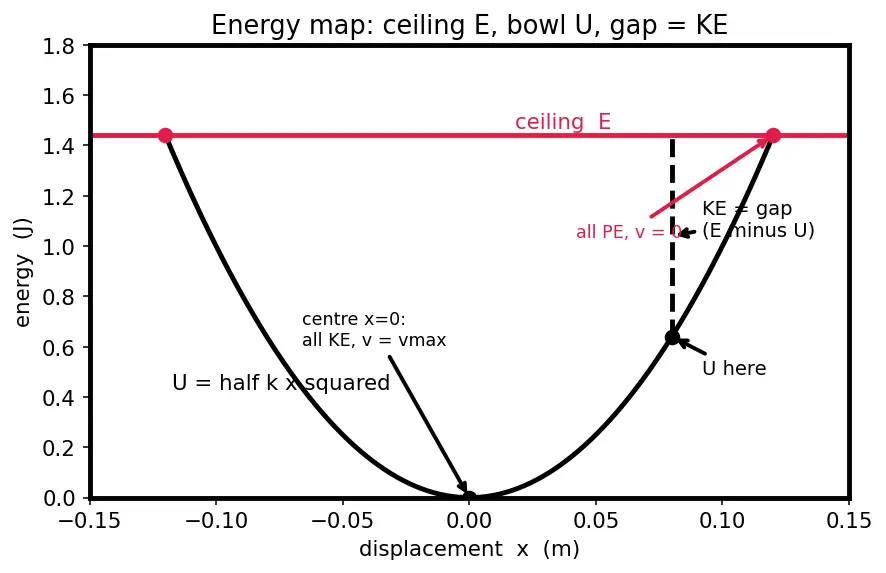 Figure — Energy in SHM — KE + PE = ½kA² (constant)