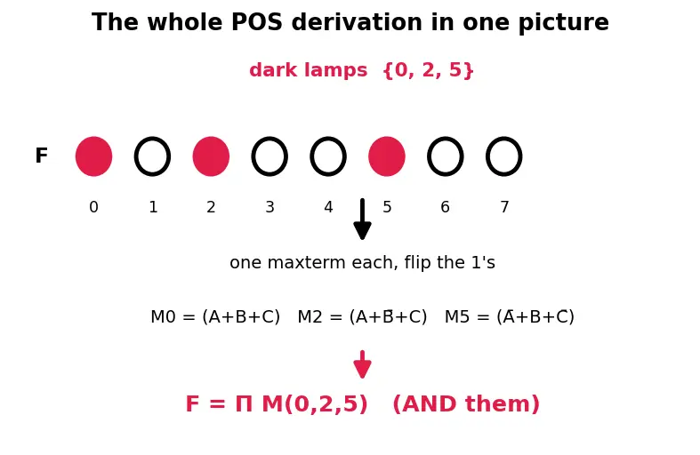 Figure — Product of sums (POS) form