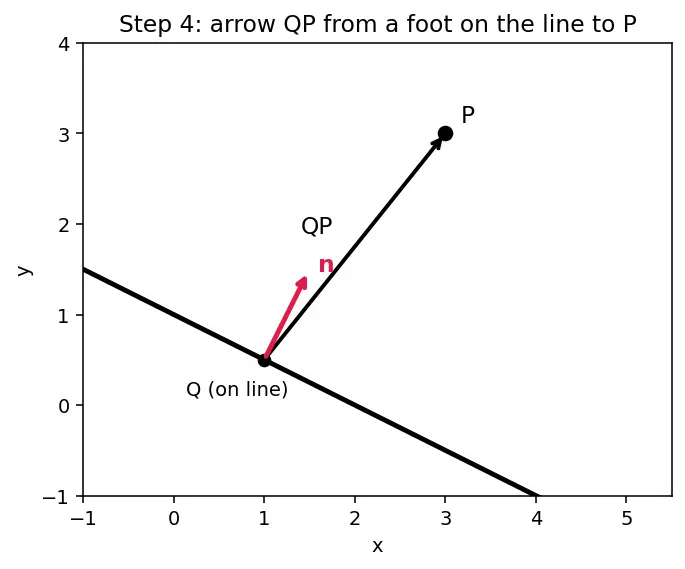 Figure — Distance from a point to a line