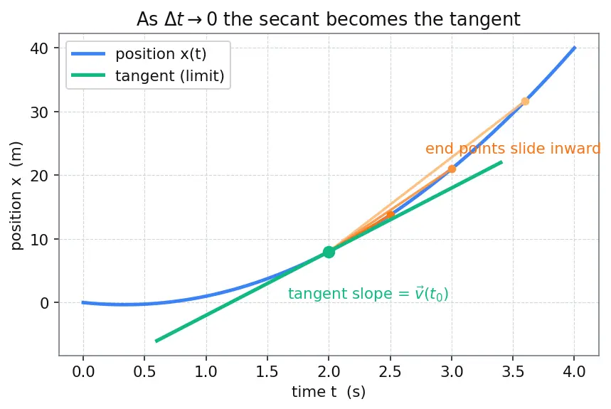 Figure — Average velocity vs instantaneous velocity