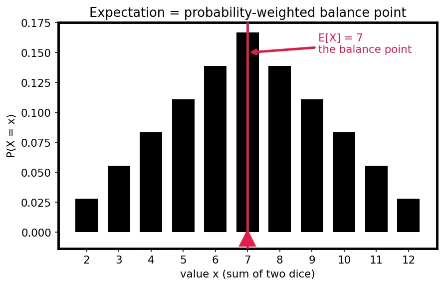 Figure — Conditional expectation