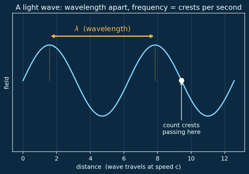 Figure — Colour and spectra — d-d transitions, charge transfer; selection rules