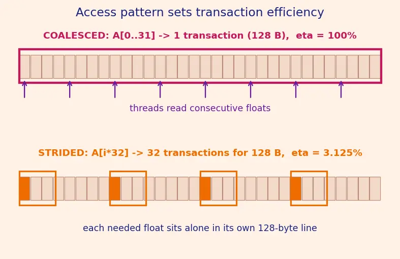 Figure — CUDA cores and execution model