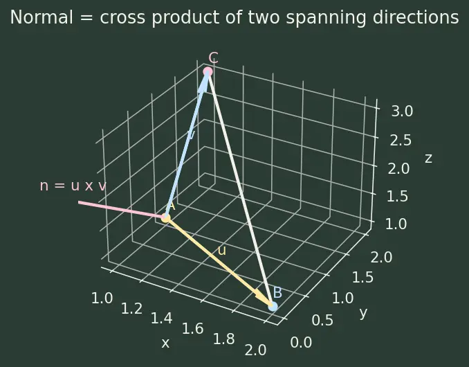 Figure — Lines and planes in 3D — vector equations