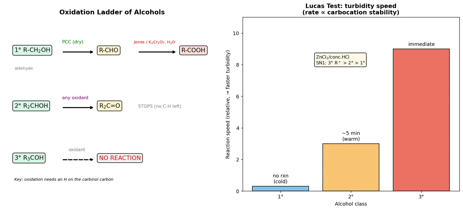 Figure — Alcohols — preparation, acidity (pKa ~16), oxidation (PCC, Jones, K₂Cr₂O₇), Lucas test