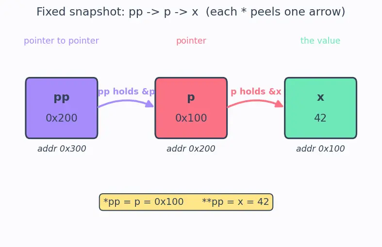 Figure — Pointer to pointer