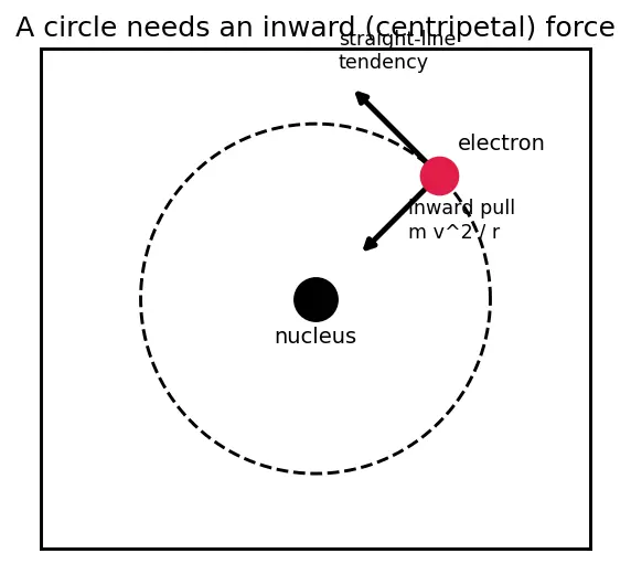 Figure — Bohr atomic model and electron shells