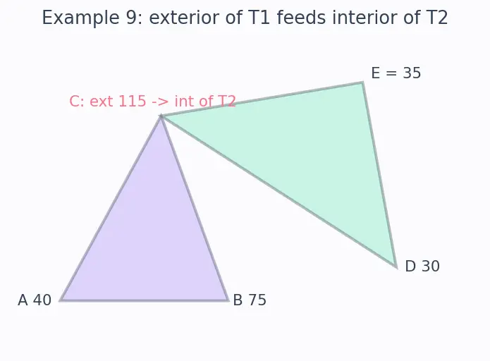 Figure — Triangle properties — angle sum = 180°, exterior angle theorem