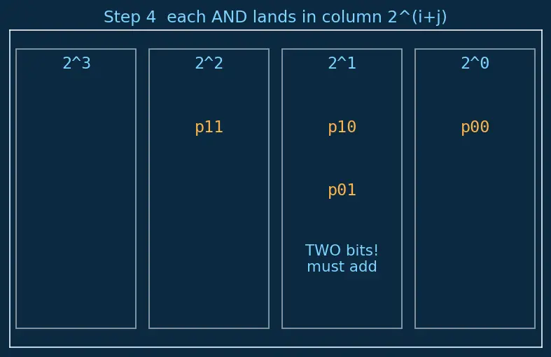 Figure — Combinational multipliers