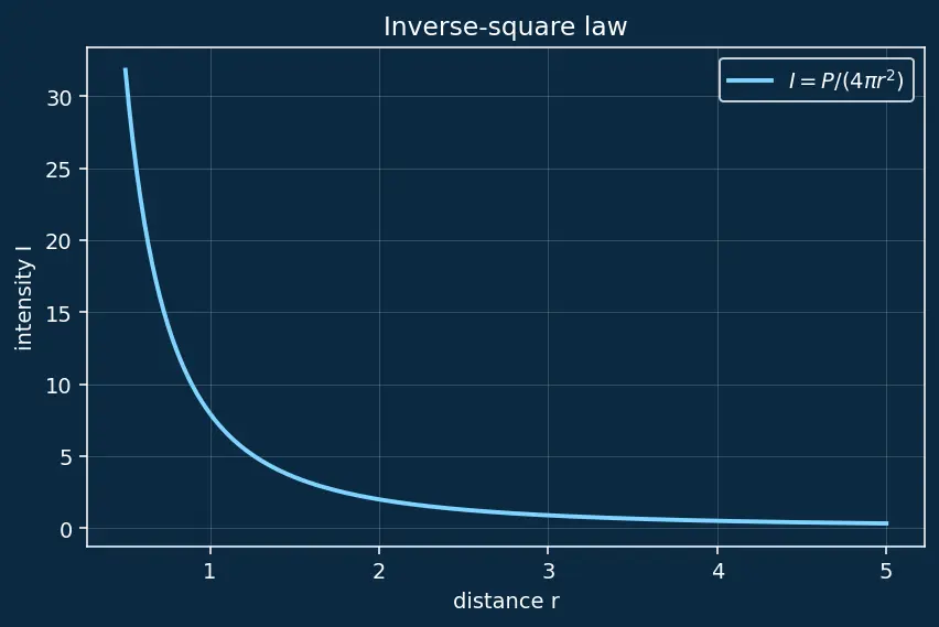 Figure — Link budget — path loss, EIRP, G - T, Eb - N0