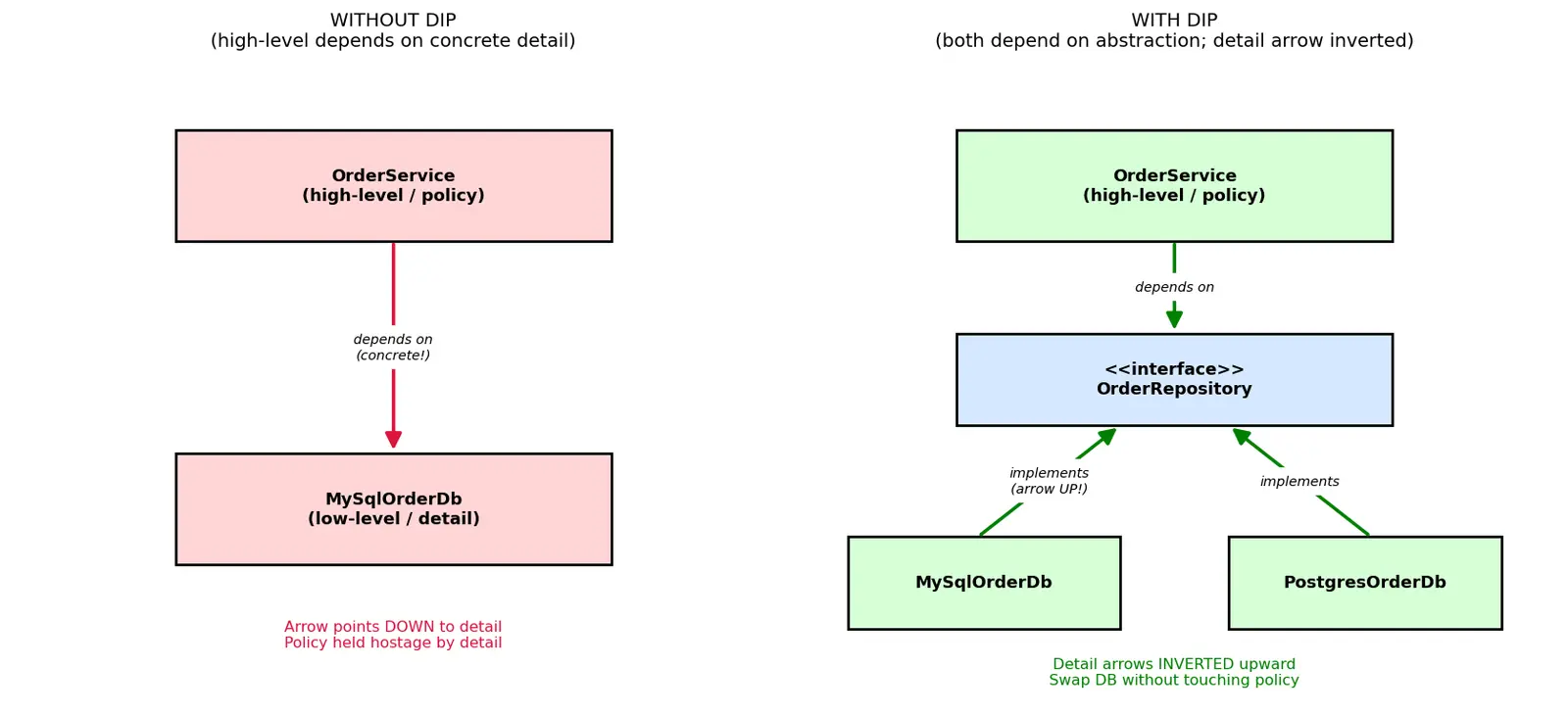 Figure — SOLID — Dependency Inversion Principle