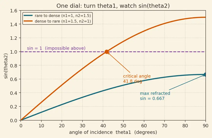 Figure — Snell's law — derivation from Fermat's principle