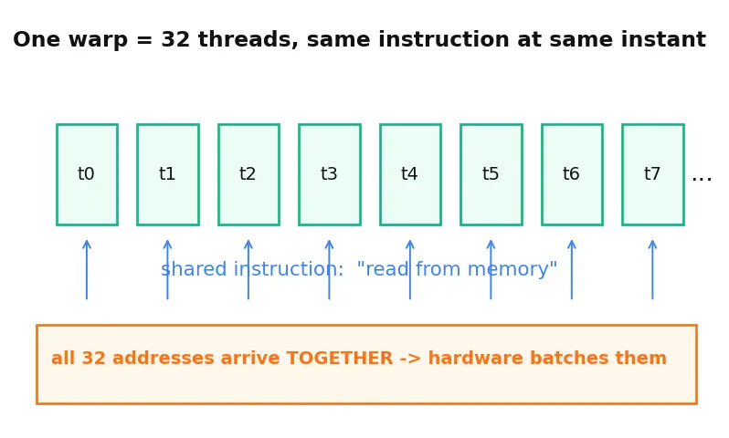 Figure — Coalesced memory access