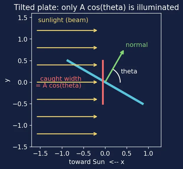 Figure — Solar radiation pressure
