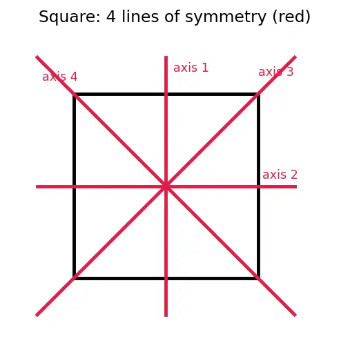 Figure — Symmetry — line symmetry, rotational symmetry, order of symmetry