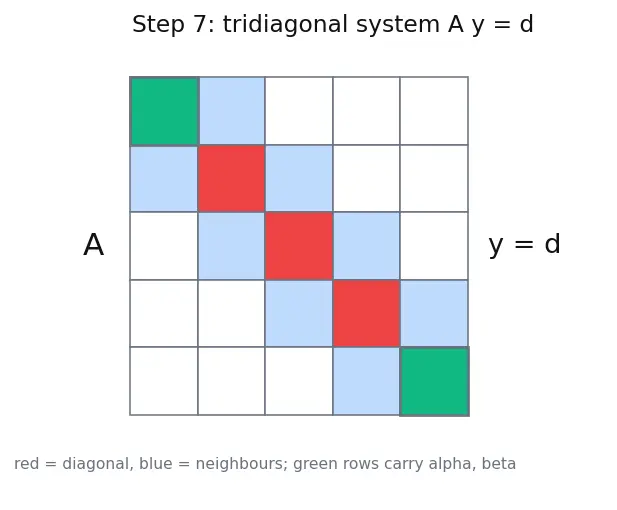 Figure — Boundary value problems — shooting method, finite difference