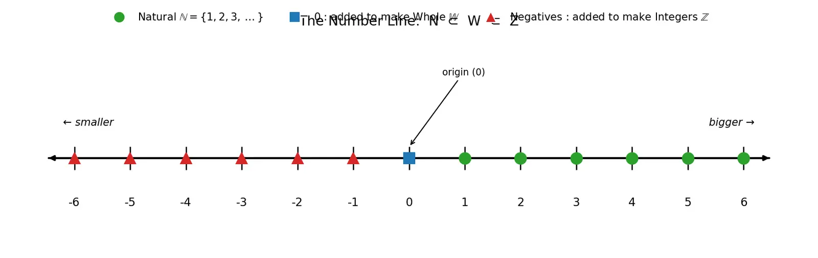 Figure — Natural numbers, whole numbers, integers — definitions and the number line