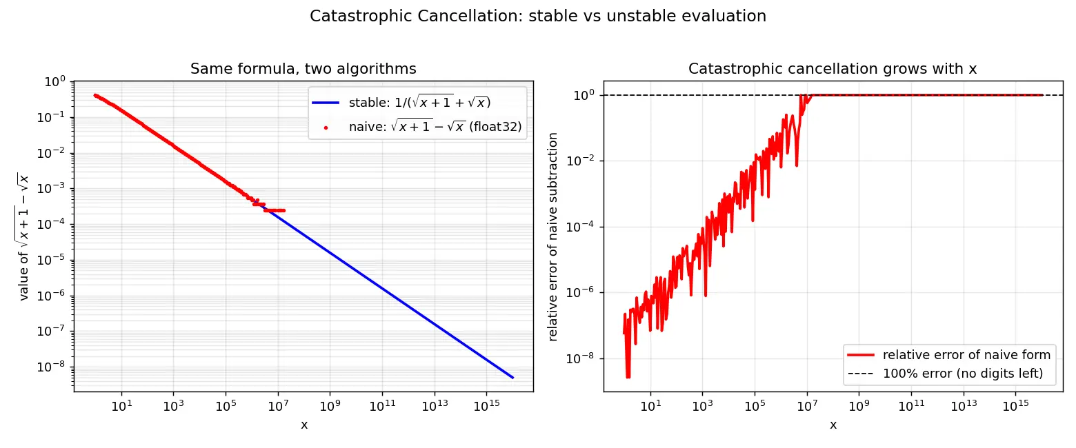 Figure — Numerical stability vs instability — catastrophic cancellation