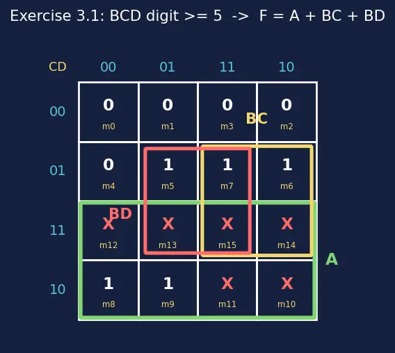 Figure — Don't-care conditions in K-maps