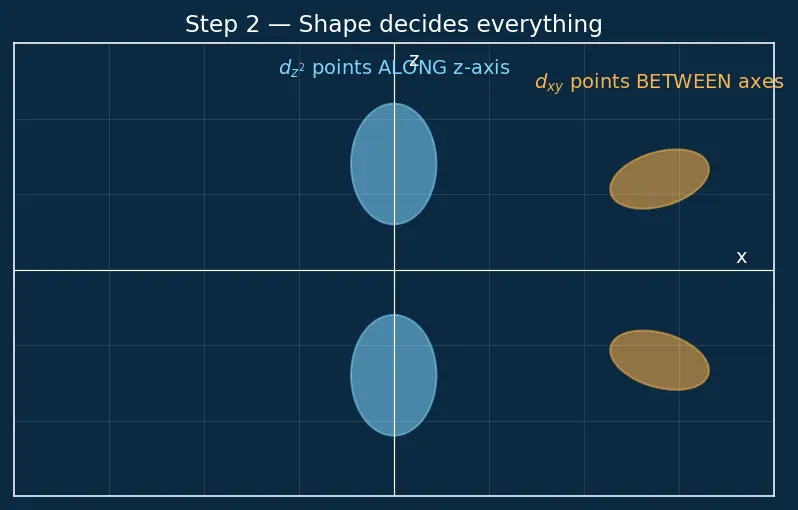 Figure — Crystal Field Theory (CFT) — Δ_oct, Δ_tet, splitting diagrams
