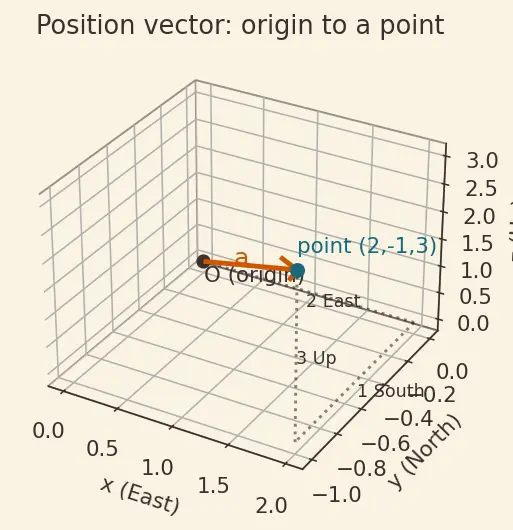 Figure — Skew lines — shortest distance