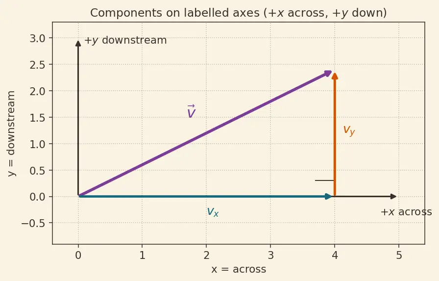 Figure — Relative motion — 1D and 2D; river-boat problems