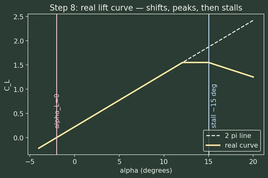 Figure — Angle of attack, lift coefficient, drag coefficient