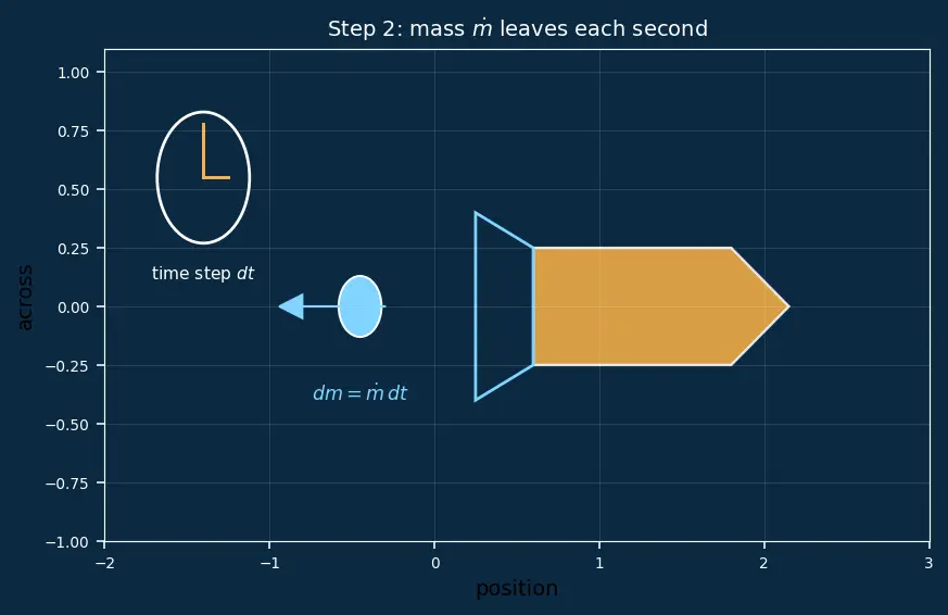 Figure — Effective exhaust velocity c = v_e + (P_e − P_a)A_e - ṁ