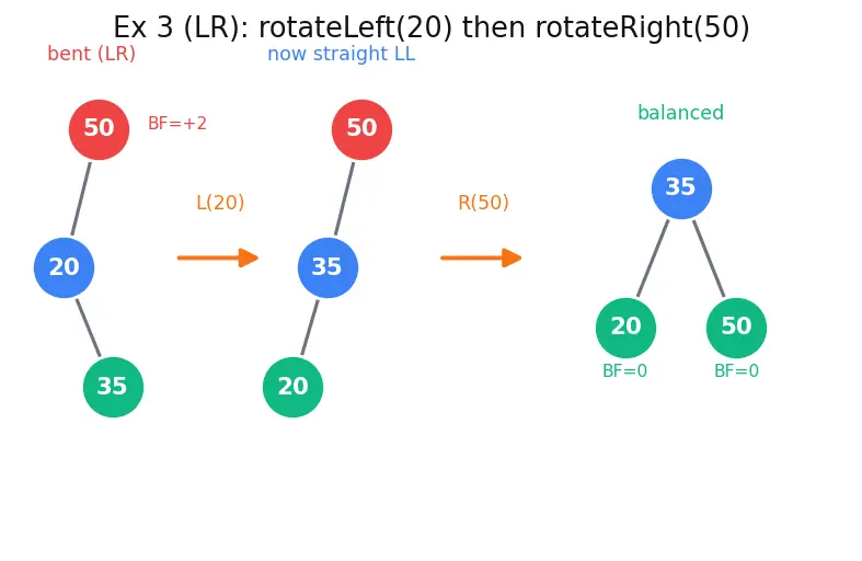 Figure — AVL tree — balance factor, rotations (LL, RR, LR, RL), insert, delete