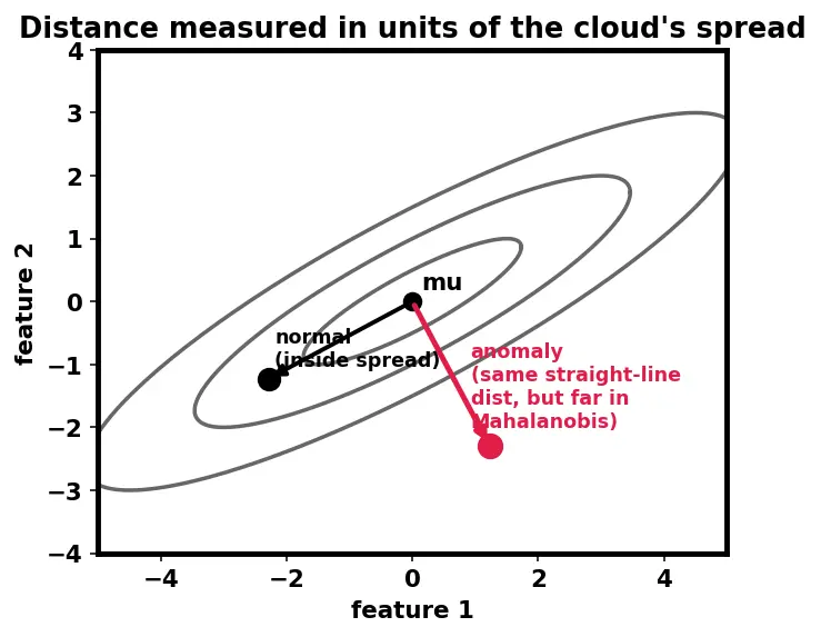 Figure — Anomaly detection methods