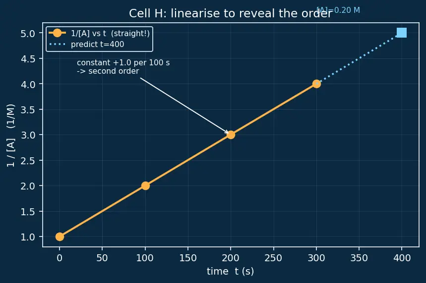 Figure — Differential rate equations for 0, 1st, 2nd order — derivations