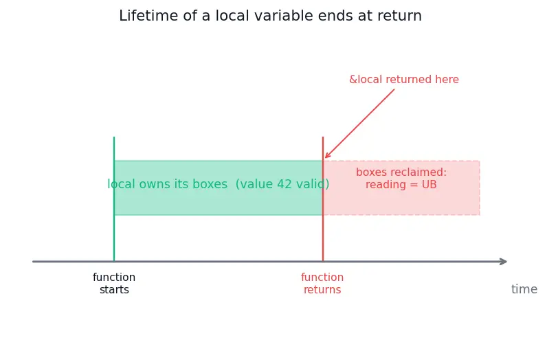 Figure — Undefined behavior — comprehensive list, why to avoid