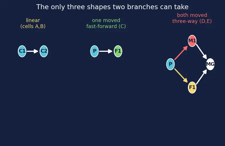 Figure — Git version control basics
