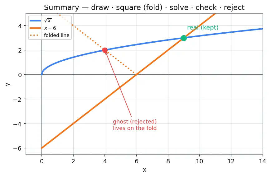 Figure — Equations with radicals — squaring both sides, extraneous solutions