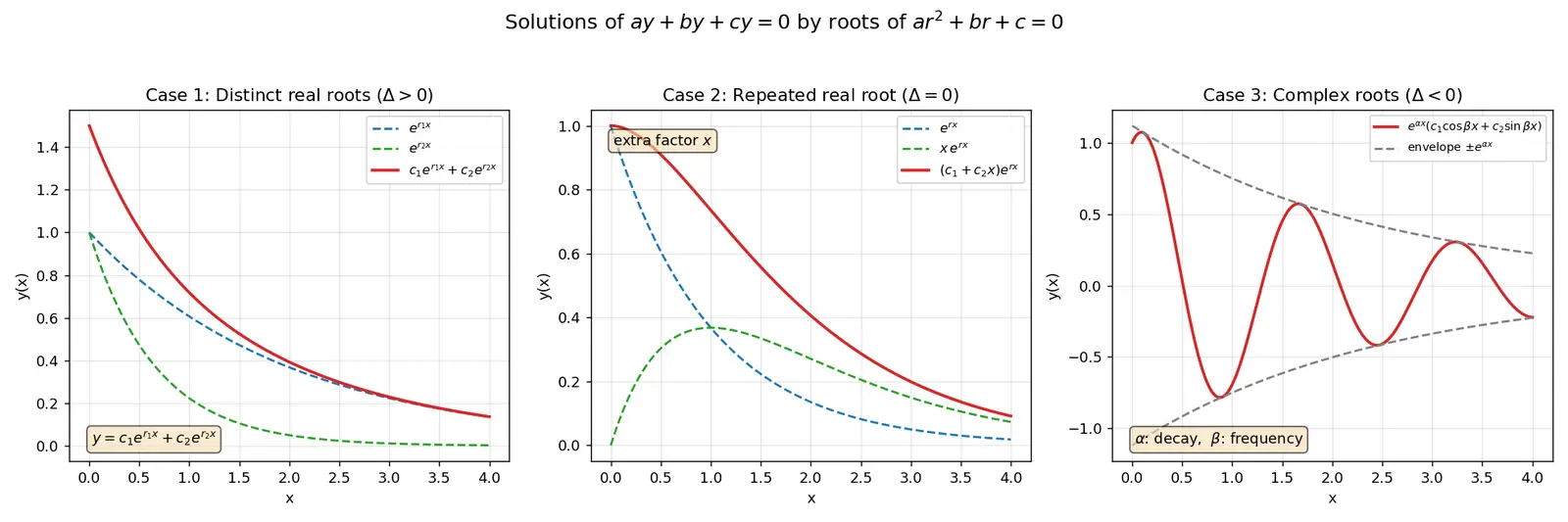 Figure — Homogeneous with constant coefficients — characteristic equation