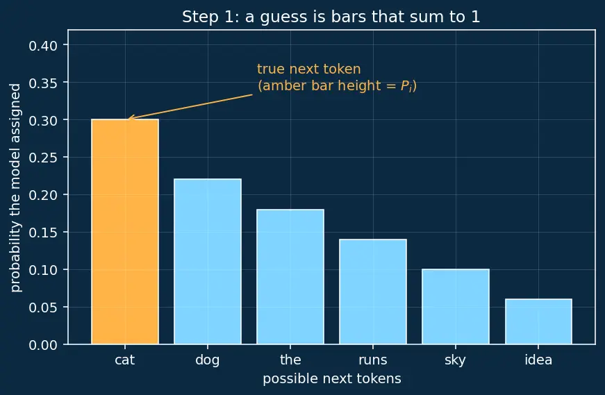 Figure — Perplexity as a metric