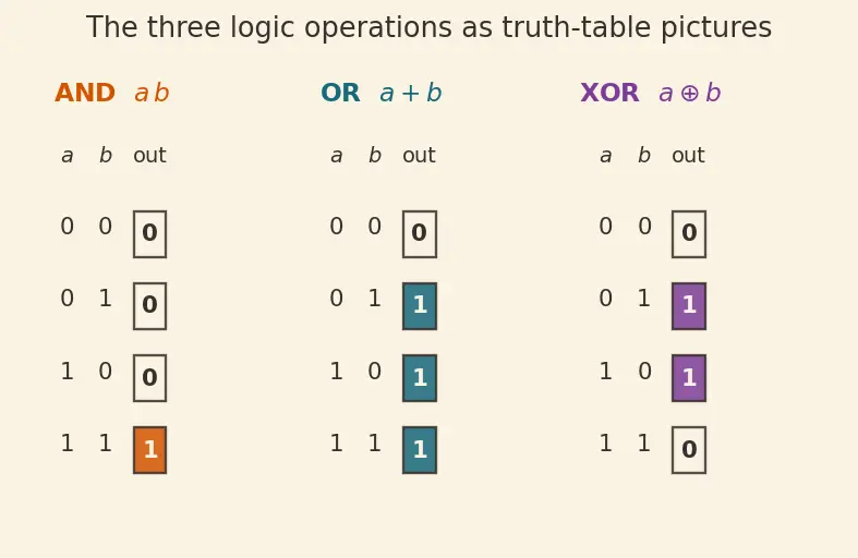 Figure — Carry-lookahead adder
