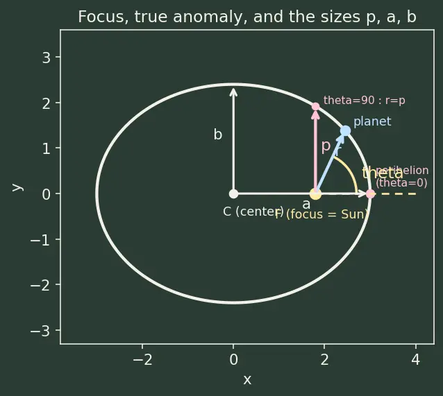 Figure — Orbit equation r = p - (1 + e·cos θ) — derivation from equations of motion