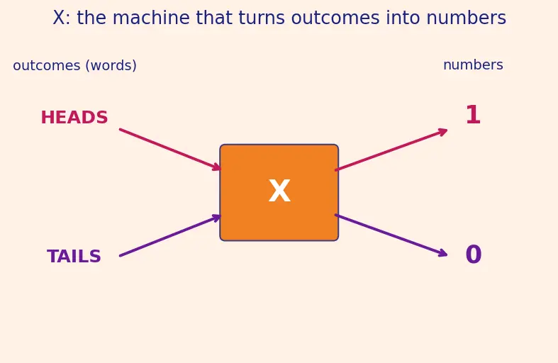 Figure — Common distributions (Bernoulli, Binomial, Poisson)