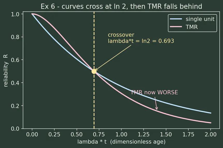 Figure — Fault tolerance — fail-safe vs fail-operational