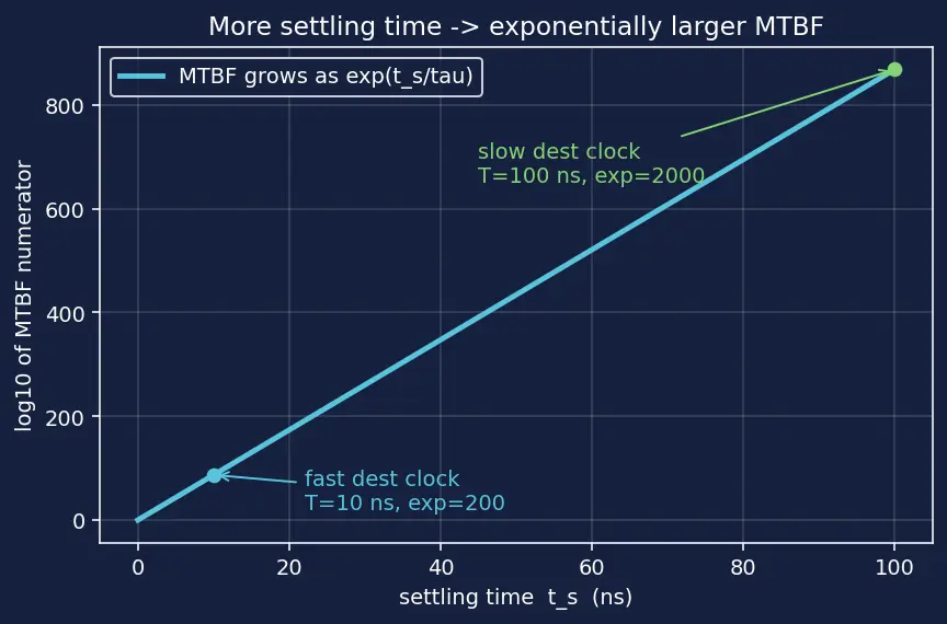 Figure — Clock domain crossing