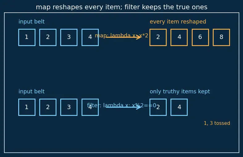 Figure — Lambda functions — anonymous, used with map - filter
