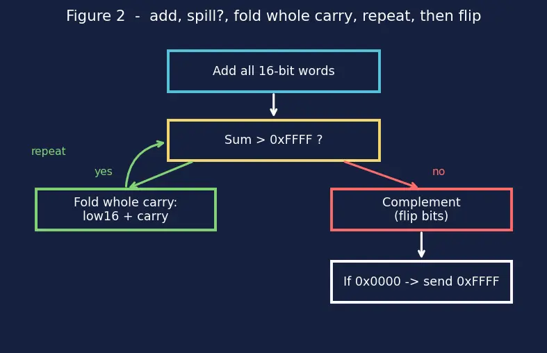 Figure — UDP — header, use cases, checksum